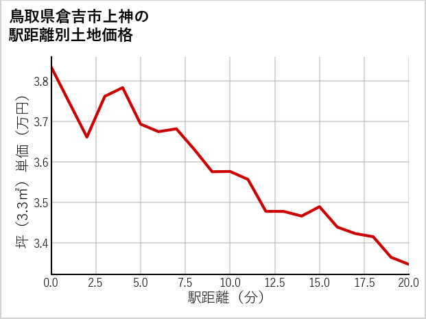 鳥取県倉吉市上神の徒歩距離別の土地坪単価