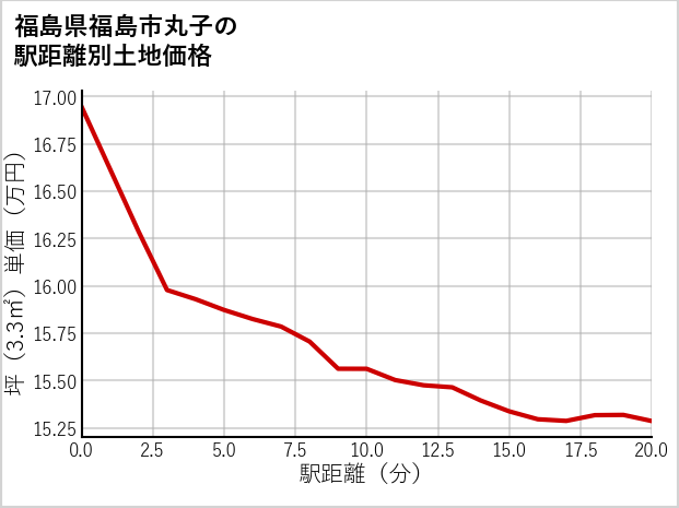 福島県福島市丸子の徒歩距離別の土地坪単価