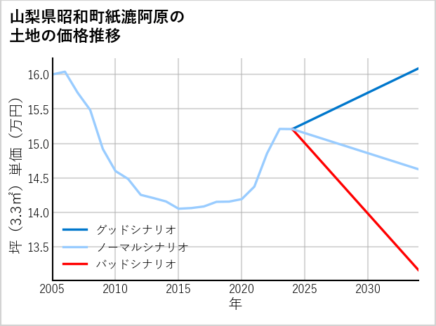 山梨県昭和町紙漉阿原の土地価格推移