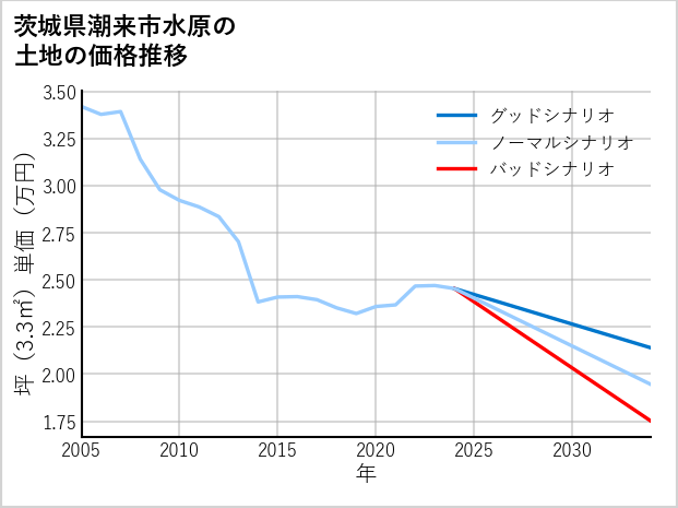 茨城県潮来市水原の土地価格推移