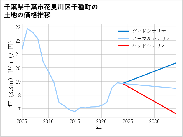 千葉県千葉市花見川区千種町の土地価格推移