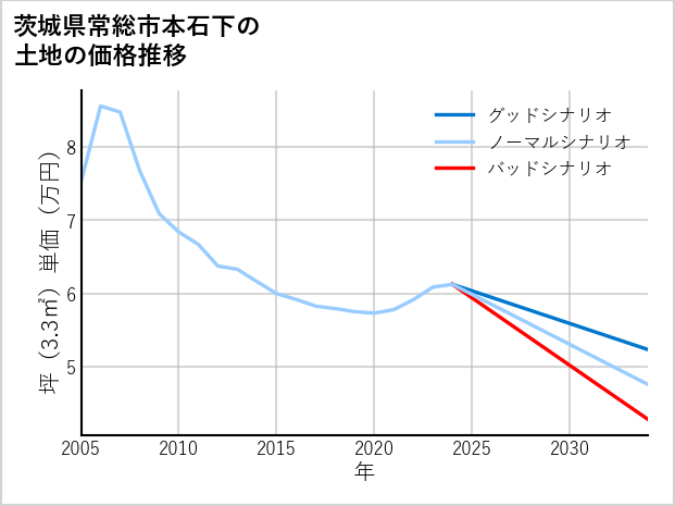 茨城県常総市本石下の土地価格推移