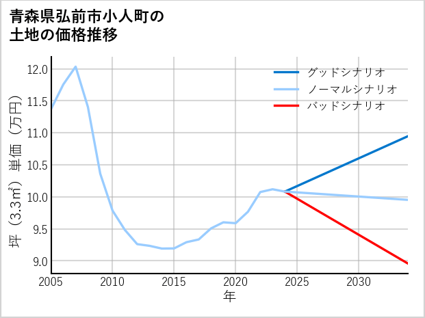 青森県弘前市小人町の土地価格推移