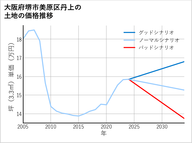 大阪府堺市美原区丹上の土地価格推移