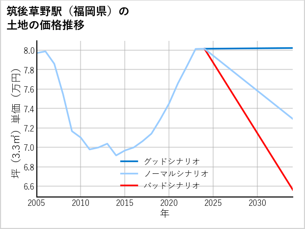 筑後草野駅（福岡県）の土地価格推移
