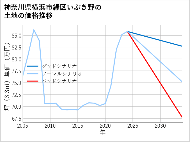 神奈川県横浜市緑区いぶき野の土地価格推移