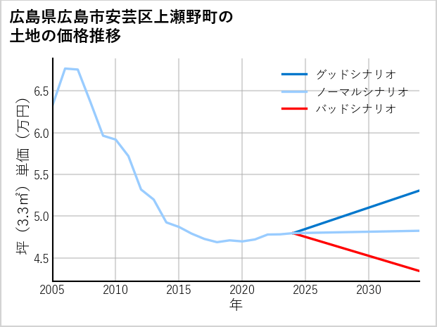 広島県広島市安芸区上瀬野町の土地価格推移