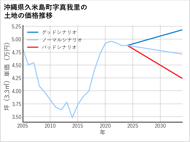 沖縄県久米島町真我里の土地価格推移