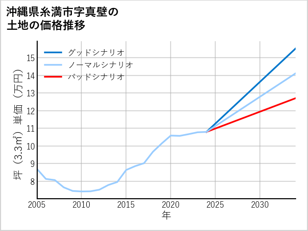 沖縄県糸満市真壁の土地価格推移