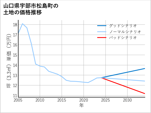 山口県宇部市松島町の土地価格推移