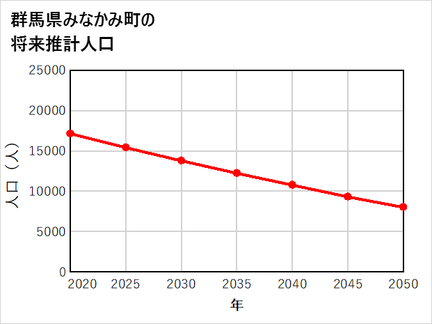 みなかみ町の将来推計人口