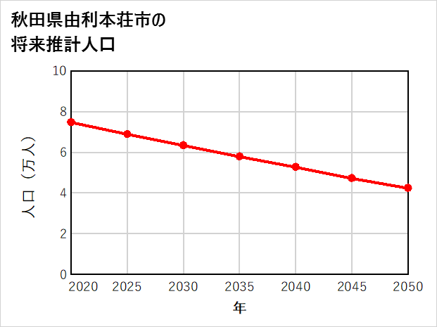 由利本荘市の将来推計人口