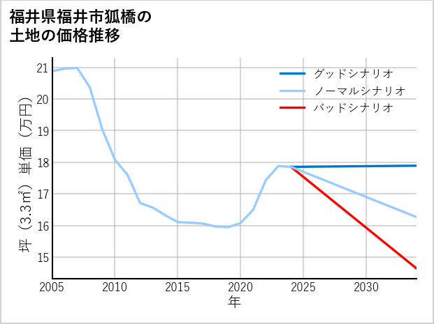 福井県福井市狐橋の土地価格推移