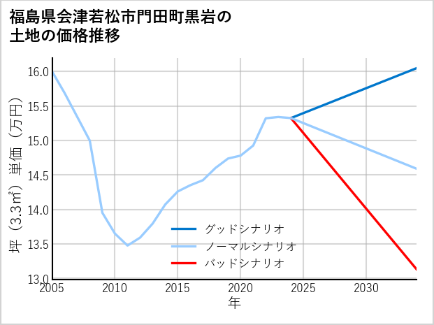 福島県会津若松市門田町黒岩の土地価格推移