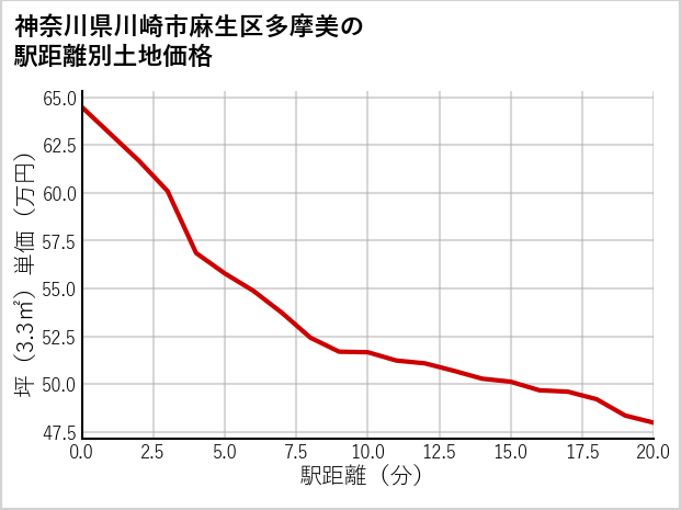 神奈川県川崎市麻生区多摩美の徒歩距離別の土地坪単価