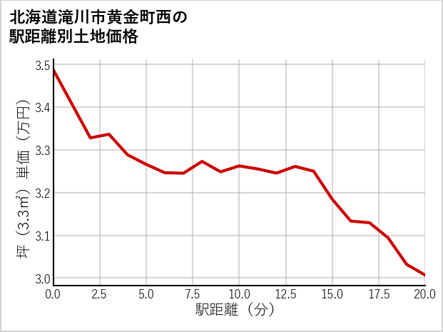 北海道滝川市黄金町西の徒歩距離別の土地坪単価