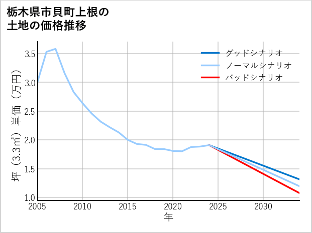 栃木県市貝町上根の土地価格推移