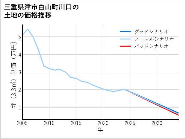三重県津市白山町川口の土地価格推移