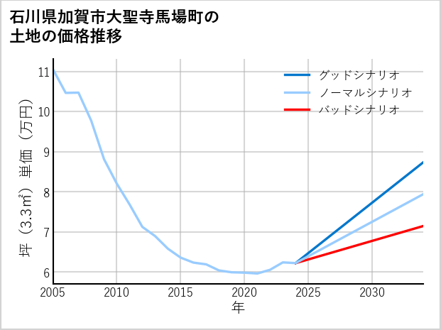 石川県加賀市大聖寺馬場町の土地価格推移