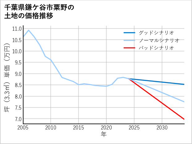 千葉県鎌ケ谷市粟野の土地価格推移