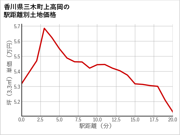 香川県三木町上高岡の徒歩距離別の土地坪単価