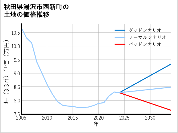 秋田県湯沢市西新町の土地価格推移