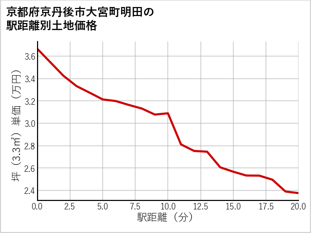 京都府京丹後市大宮町明田の徒歩距離別の土地坪単価