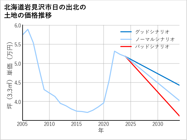 北海道岩見沢市日の出北の土地価格推移