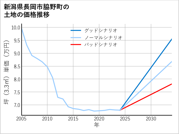 新潟県長岡市脇野町の土地価格推移