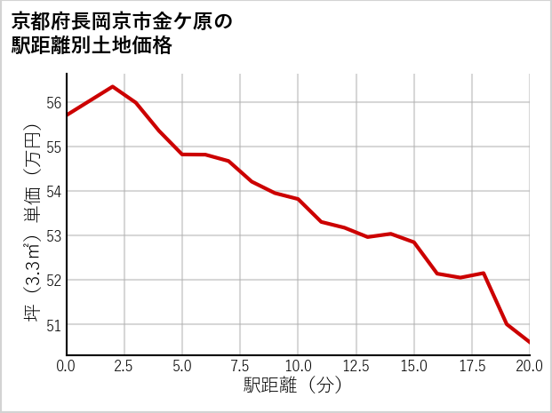 京都府長岡京市金ケ原の徒歩距離別の土地坪単価