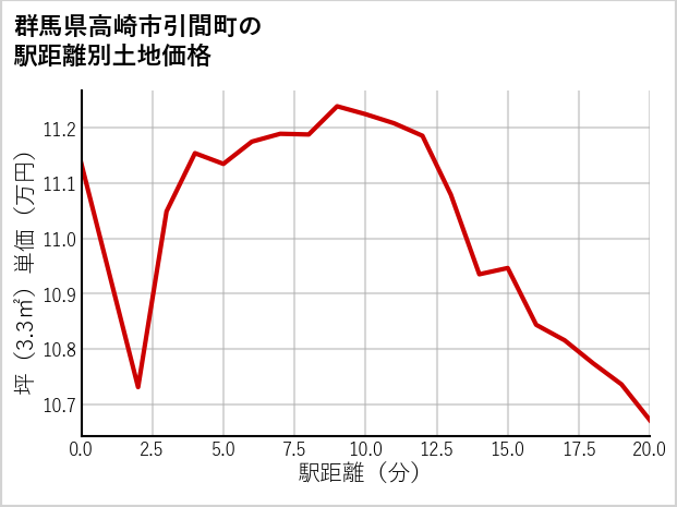 群馬県高崎市引間町の徒歩距離別の土地坪単価