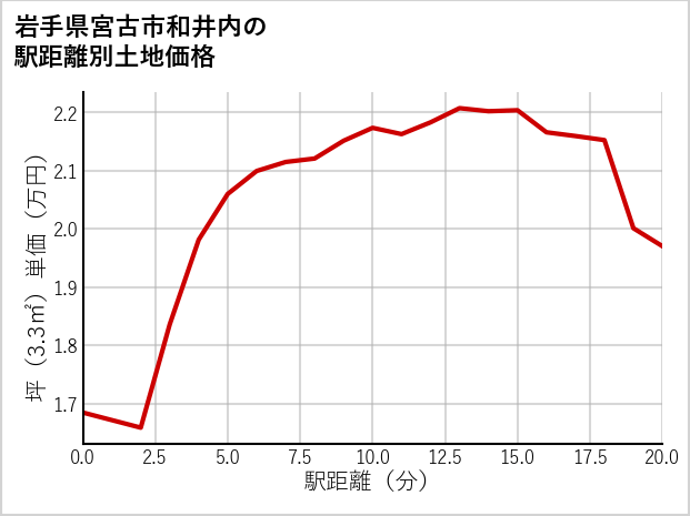 岩手県宮古市和井内の徒歩距離別の土地坪単価