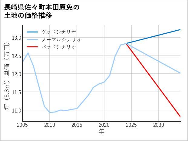 長崎県佐々町本田原免の土地価格推移