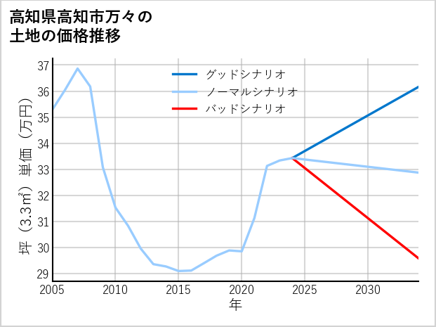 高知県高知市万々の土地価格推移