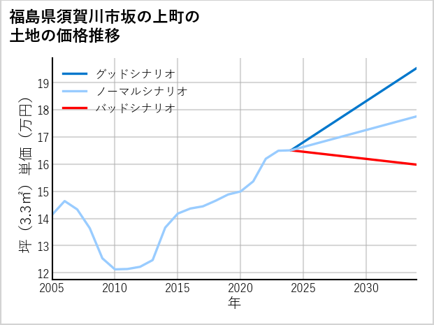 福島県須賀川市坂の上町の土地価格推移