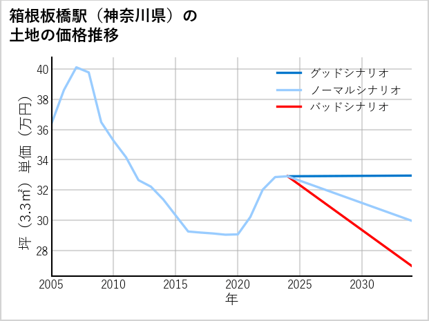箱根板橋駅（神奈川県）の土地価格推移