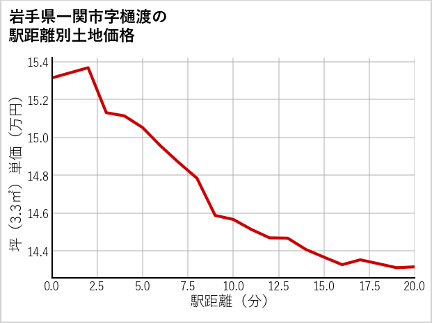 岩手県一関市樋渡の徒歩距離別の土地坪単価