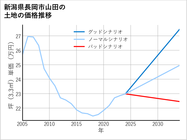 新潟県長岡市山田の土地価格推移
