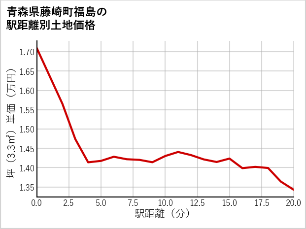 青森県藤崎町福島の徒歩距離別の土地坪単価