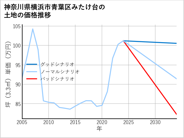 神奈川県横浜市青葉区みたけ台の土地価格推移