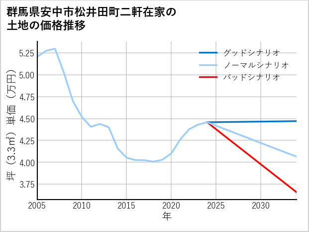 群馬県安中市松井田町二軒在家の土地価格推移