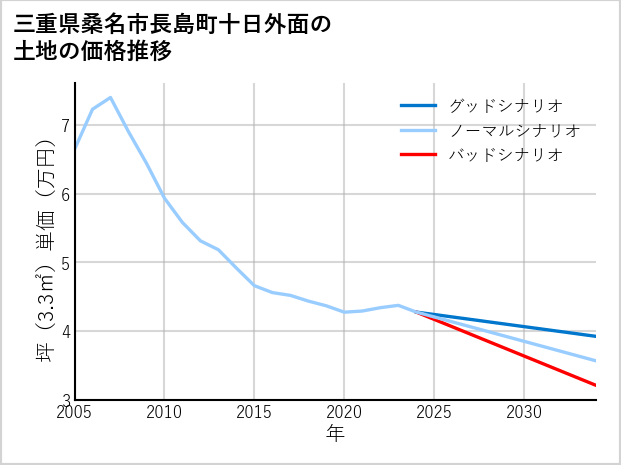 三重県桑名市長島町十日外面の土地価格推移