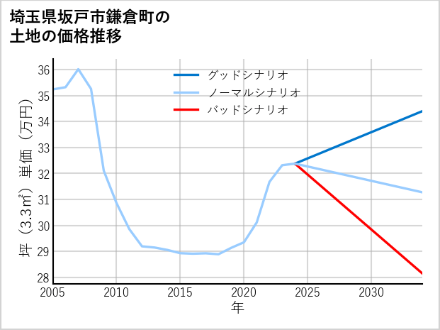 埼玉県坂戸市鎌倉町の土地価格推移