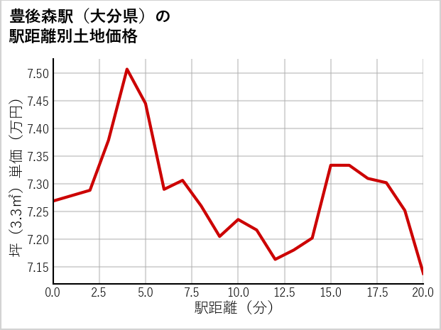豊後森駅（大分県）の徒歩距離別の土地坪単価