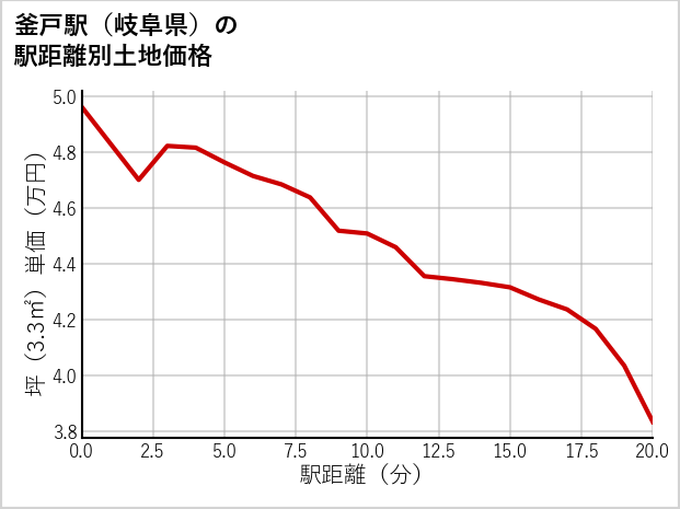 釜戸駅（岐阜県）の徒歩距離別の土地坪単価