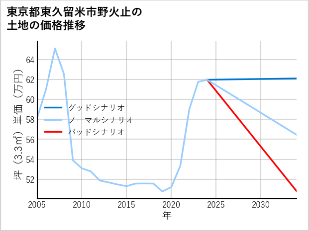 東京都東久留米市野火止の土地価格推移