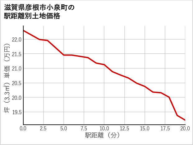 滋賀県彦根市小泉町の徒歩距離別の土地坪単価