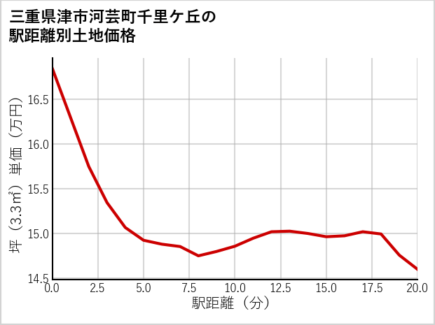 三重県津市河芸町千里ケ丘の徒歩距離別の土地坪単価