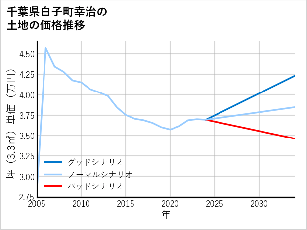 千葉県白子町幸治の土地価格推移