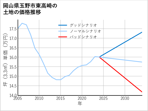 岡山県玉野市東高崎の土地価格推移